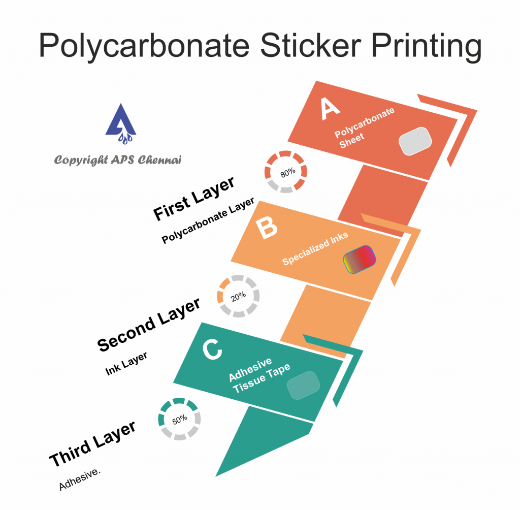 Polycarbonate Sticker Printing Infographics